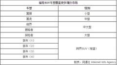 抓住紧俏市场 福特四款全新SUV车型有望入华